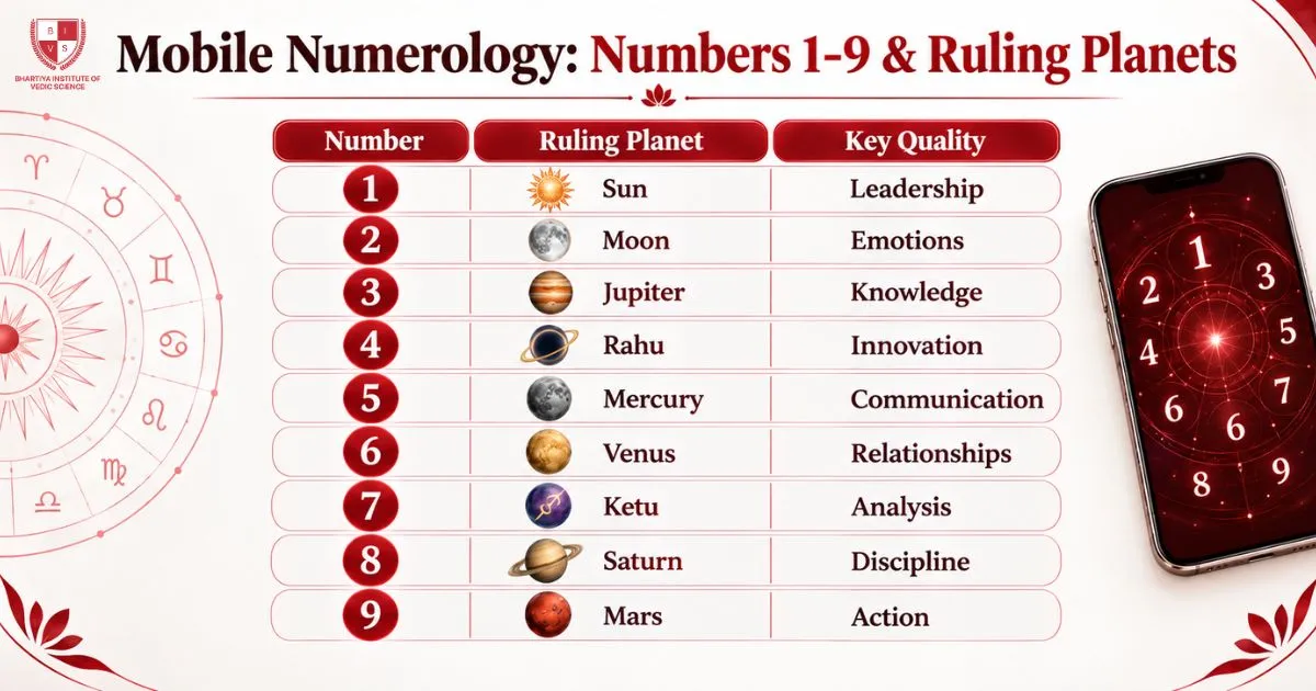 Mobile Numerology Number 1-9 & Rulling Planets